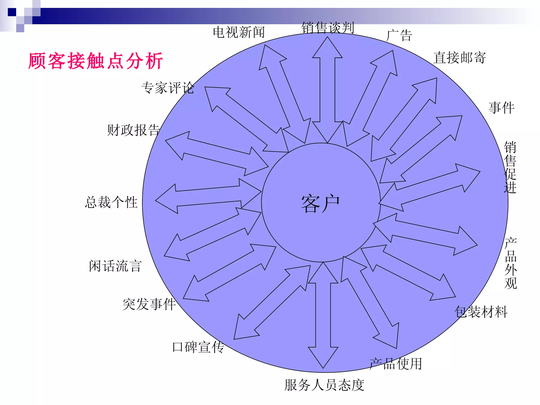 客户 顾客接触点分析 销售谈判 广告 直接邮寄 事件 销售促进 产品外观 包装材料 产品使用 服务人员态度 口碑宣传 电视新闻 专家评论 财政报告 突发事件 总裁个性 闲话流言 