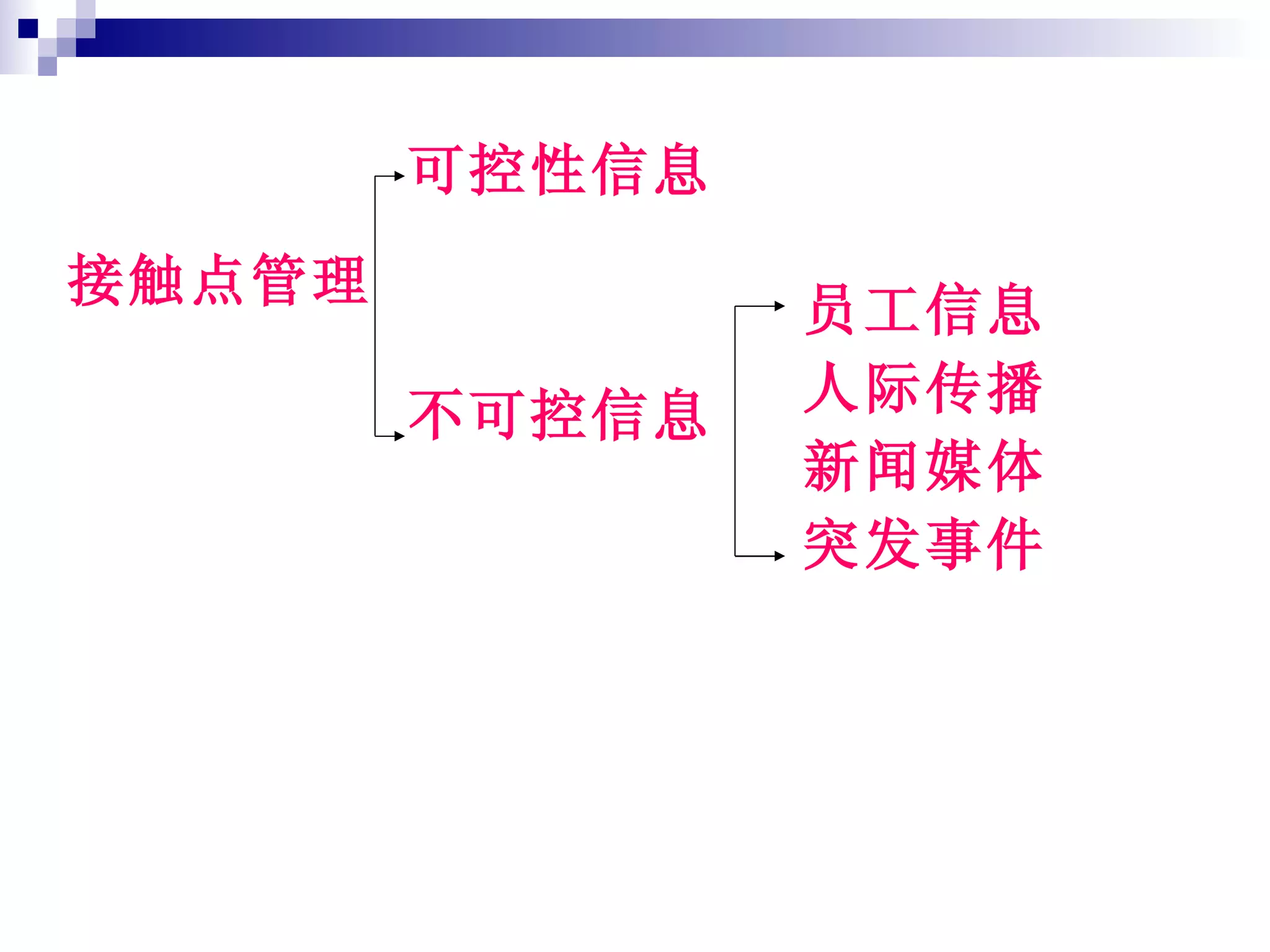 可控性信息 不可控信息 员工信息 人际传播 新闻媒体 突发事件 接触点管理 
