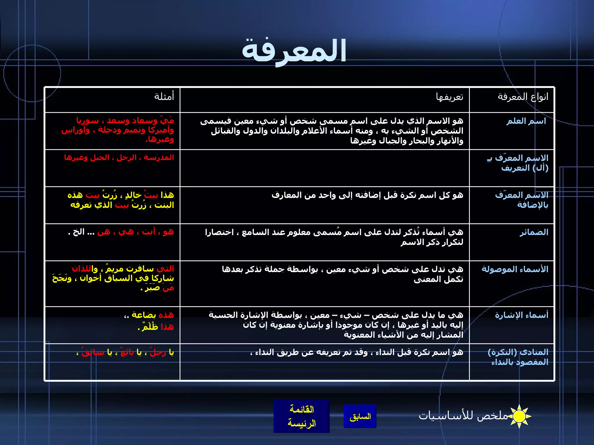 المعرفة ملخص للأساسيات المنادى  ( النكرة )  المقصود بالنداء هو اسم نكرة قبل النداء ، وقد تم تعريفه عن طريق النداء ، يا  رجلُ  ، يا  بائعُ  ، يا  سائقُ  ، أسماء الإشارة هي ما يدل على شخص – شيء – معين ، بواسطة الإشارة الحسية  إليه باليد أو غيرها ، إن كان موجودا أو بإشارة معنوية إن كان  المشار إليه من الأشياء المعنوية  هذه  بضاعة   . ،  هذا  ظُلْمٌ  . الأسماء الموصولة هي تدل على شخص أو شيء معين ، بواسطة جملة تذكر بعدها  تكمل المعنى التي  سافرت مريمُ ، وا للذان  شاركا في السباق أخوان ، ونَجَحَ  مَنْ  صَبَرَ  . الضمائر هي أسماء تُذكر لتدل على اسم مُسمى معلوم عند السامع ، اختصارا  لتكرار ذكر الاسم هو ، أنت ، هي ، هن   ...  الخ  . الاسم المعرّف بالإضافة هو كل اسم نكرة قبل إضافته إلى واحد من المعارف هذا  بيتُ  خالدٍ ، زُرتُ  بيت  هذه البنت ، زُرتُ  بيت  الذي تعرفه الاسم المعرّف بـِ  ( أل )  التعريف المدرسة ، الرجل ، الجبل وغيرها   اسم العلم  هو الاسم الذي يدل على اسم مسمى شخص أو شيء معين فيسمى  الشخص أو الشيء به ، ومنه أسماء الأعلام والبلدان والدول والقبائل والأنهار والبحار والجبال وغيرها مَيّ وسعاد وسعد ، سوريا وأميركا وتميم ودجلة ، وأوراس وغيرها . انواع المعرفة تعريفها أمثلة 