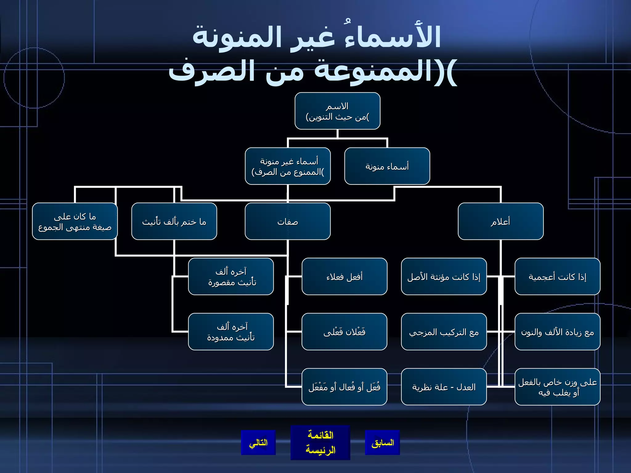 الأَسماءُ غير المنونة  ( الممنوعة من الصرف ) التالي الاسم ( من حيث التنوين ) أسماء غير منونة  ( الممنوع من الصرف ) أسماء منونة ما كان على صيغة منتهى الجموع أعلام صفات ما ختم بأَلف تأْنيث إذا كانت مؤنثة الأَصل إذا كانت أعجمية مع التركيب المزجي مع زيادة الأَلف والنون العدل  -  علة نظرية على وزن خاص بالفعل أَو يغلب فيه أفعل فعلاء فَعْلان فَعْلى فُعَل أَو فُعال أَو مَفْعَل آخره أَلف تأْنيث مقصورة آخره أَلف  تأْنيث ممدودة 
