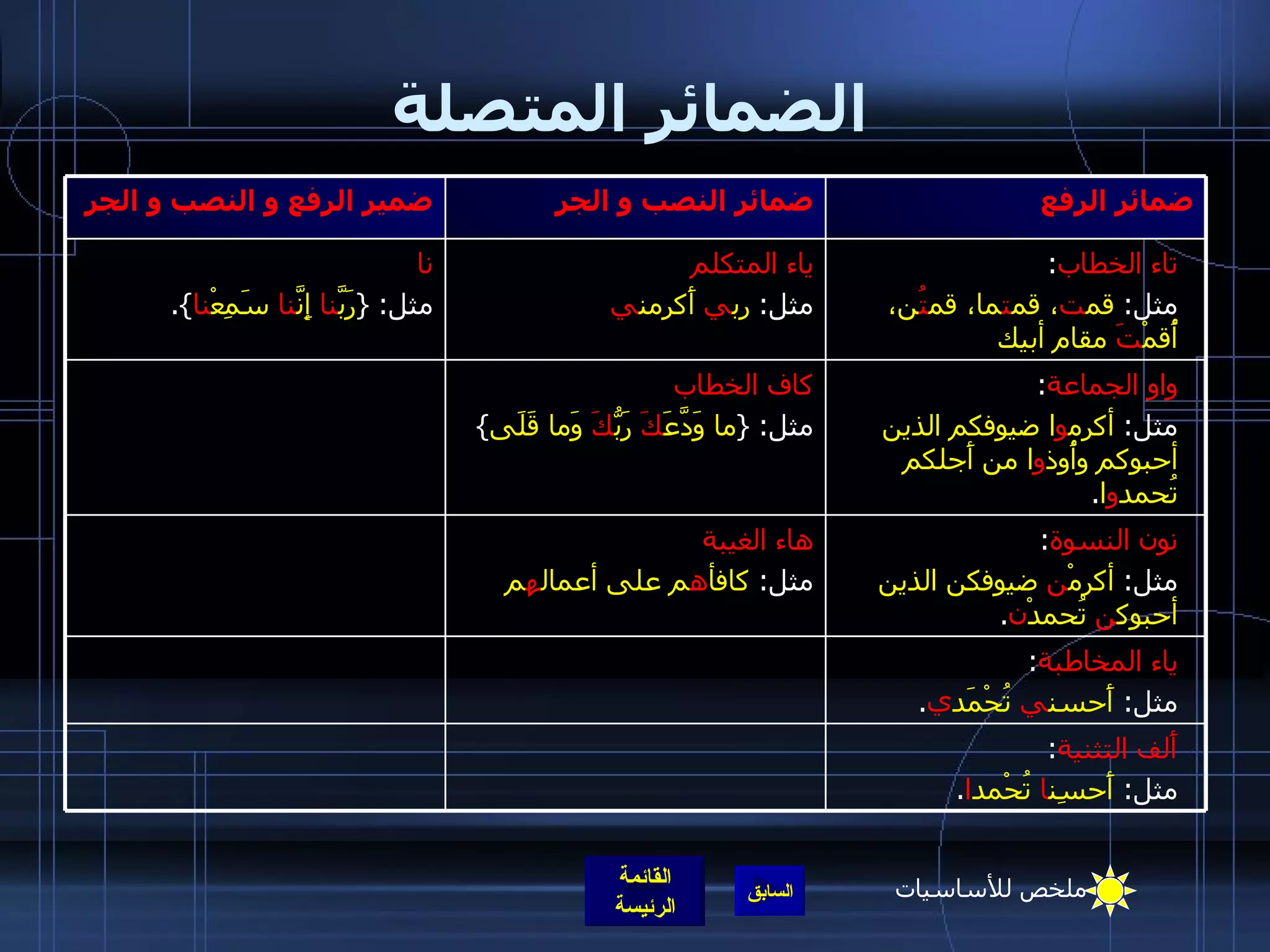 الضمائر المتصلة تاء الخطاب : مثل :  قم ت ، قم ت ما، قم تُ ن، أُقمْ تَ  مقام أبيك ياء المتكلم   مثل :  رب ي  أَكرمن ي نا   مثل : { رَبَّ نا  إِنَّ نا  سَمِعْ نا }. واو الجماعة :  مثل :  أكرم و ا ضيوفكم الذين أحبوكم وأُوذ و ا من أَجلكم تُحمد و ا . كاف الخطاب مثل : { ما وَدَّعَ كَ  رَبُّ كَ  وَما قَلَى }  أَلف التثنية :  مثل :  أَحسِن ا  تُحْمد ا . ياء المخاطبة : مثل :  أَحسن ي  تُحْمَد ي . نون النسوة :  مثل :  أكرمْ ن  ضيوفكن الذين أحبوك ن  تُحمدْ ن . هاء الغيبة  مثل :  كافأ ه م على أعمال ه م ضمائر الرفع ضمائر النصب و الجر  ضمير الرفع و النصب و الجر ملخص للأساسيات 