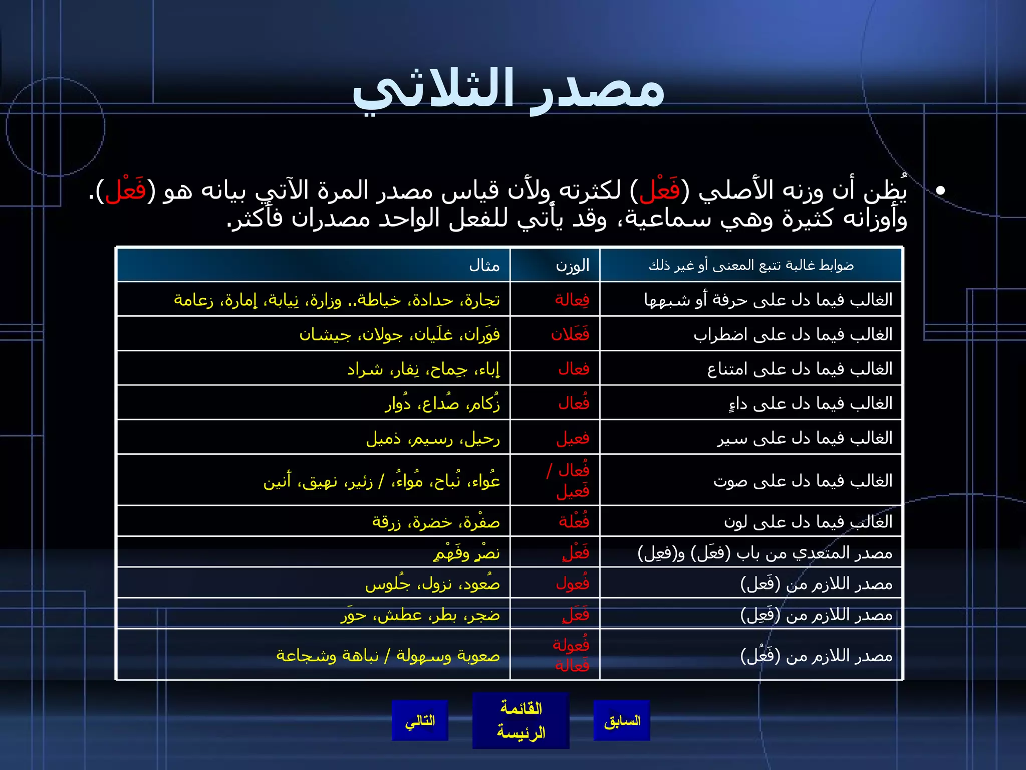 مصدر الثلاثي يُظن أن وزنه الأَصلي  ( فَعْل )  لكثرته ولأَن قياس مصدر المرة الآتي بيانه هو  ( فَعْل ).  وأَوزانه كثيرة وهي سماعية، وقد يأْتي للفعل الواحد مصدران فأَكثر . التالي مصدر اللازم من  ( فَعل ) فُعول صُعود، نزول، جُلوس الغالب فيما دل على لون فُعْلة صفْرة، خضرة، زرقة مصدر المتعدي من باب  ( فعَل )  و ( فعِل ) فَعْلٍ نصْرٍ وفَهْمٍ مصدر اللازم من  ( فَعِل ) فَعَلٍ ضجر، بطر، عطش، حوَر الغالب فيما دل على صوت فُعال  /  فَعيل عُواء، نُباح، مُواءُ،  /  زئير، نهيق، أَنين الغالب فيما دل على سير فعيل رحيل، رسيم، ذميل ضوابط غالبة تتبع المعنى أو غير ذلك الوزن مثال الغالب فيما دل على داءٍ فُعال زُكام، صُداع، دُوار الغالب فيما دل على اضطراب فَعَلان فوَران، غلَيان، جولان، جيشان الغالب فيما دل على امتناع فعال إِباء، جِماح، نِفار، شراد الغالب فيما دل على حرفة أَو شبهها فِعالة تجارة، حدادة، خياطة ..  وِزارة، نِيابة، إِمارة، زعامة مصدر اللازم من  ( فَعُل ) فُعولة فَعالة صعوبة وسهولة  /  نباهة وشجاعة 