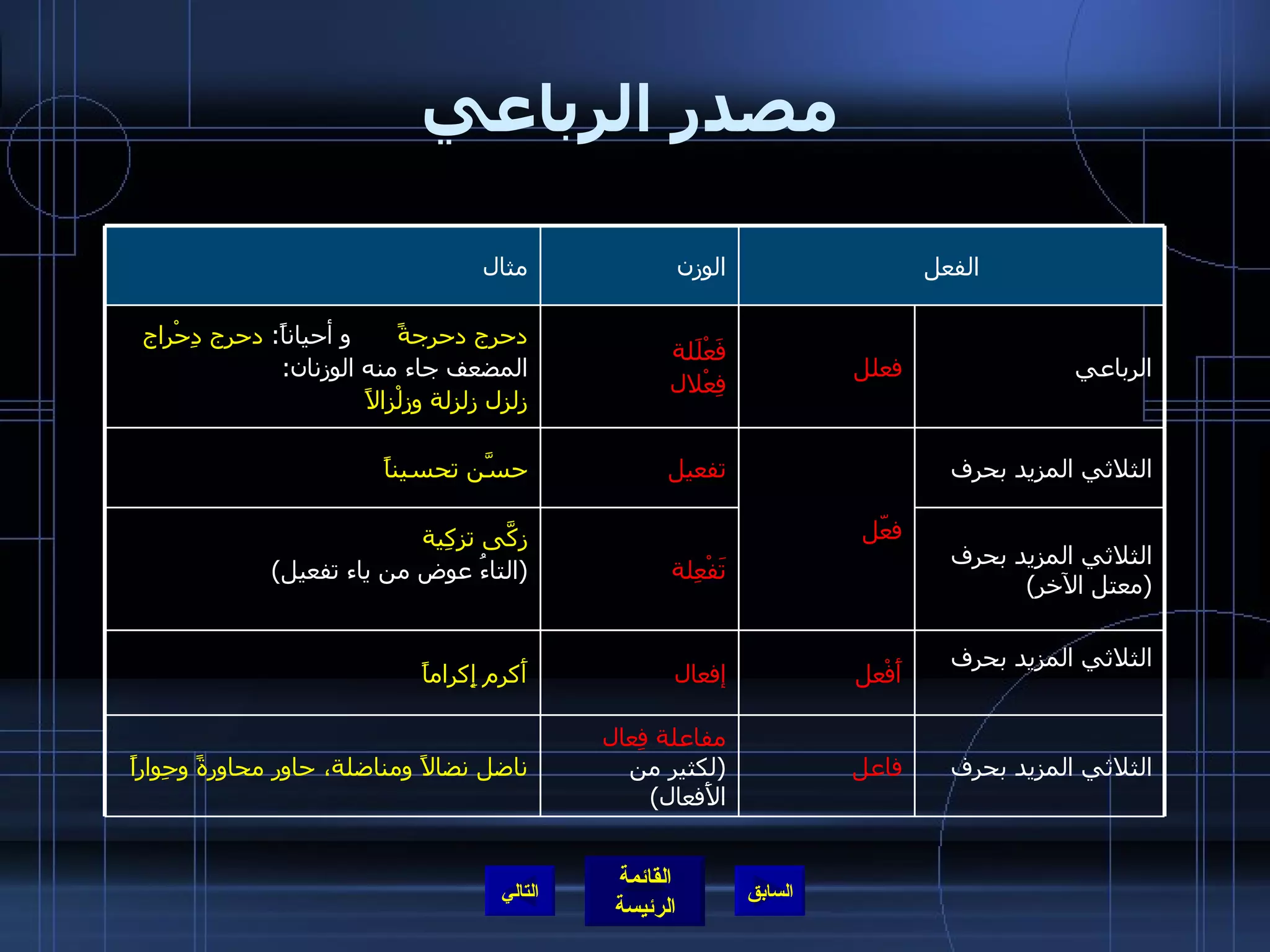 مصدر الرباعي التالي الفعل الوزن مثال الثلاثي المزيد بحرف أَفْعل إفعال أَكرم إِكراماً الثلاثي المزيد بحرف فعّل تفعيل حسَّن تحسيناً الثلاثي المزيد بحرف  ( معتل الآخر ) تَفْعِلة زكَّى تزكِية ( التاءُ عوض من ياء تفعيل ) الرباعي فعلل فَعْلَلة فِعْلال دحرج دحرجةً  و أحياناً :   دحرج دِحْراج المضعف جاء منه الوزنان : زلزل زلزلة وزِلْزالاً الثلاثي المزيد بحرف مفاعلة فِعال   ( لكثير من الأَفعال )  فاعل ناضل نضالاً ومناضلة، حاور محاورةً وحِواراً 