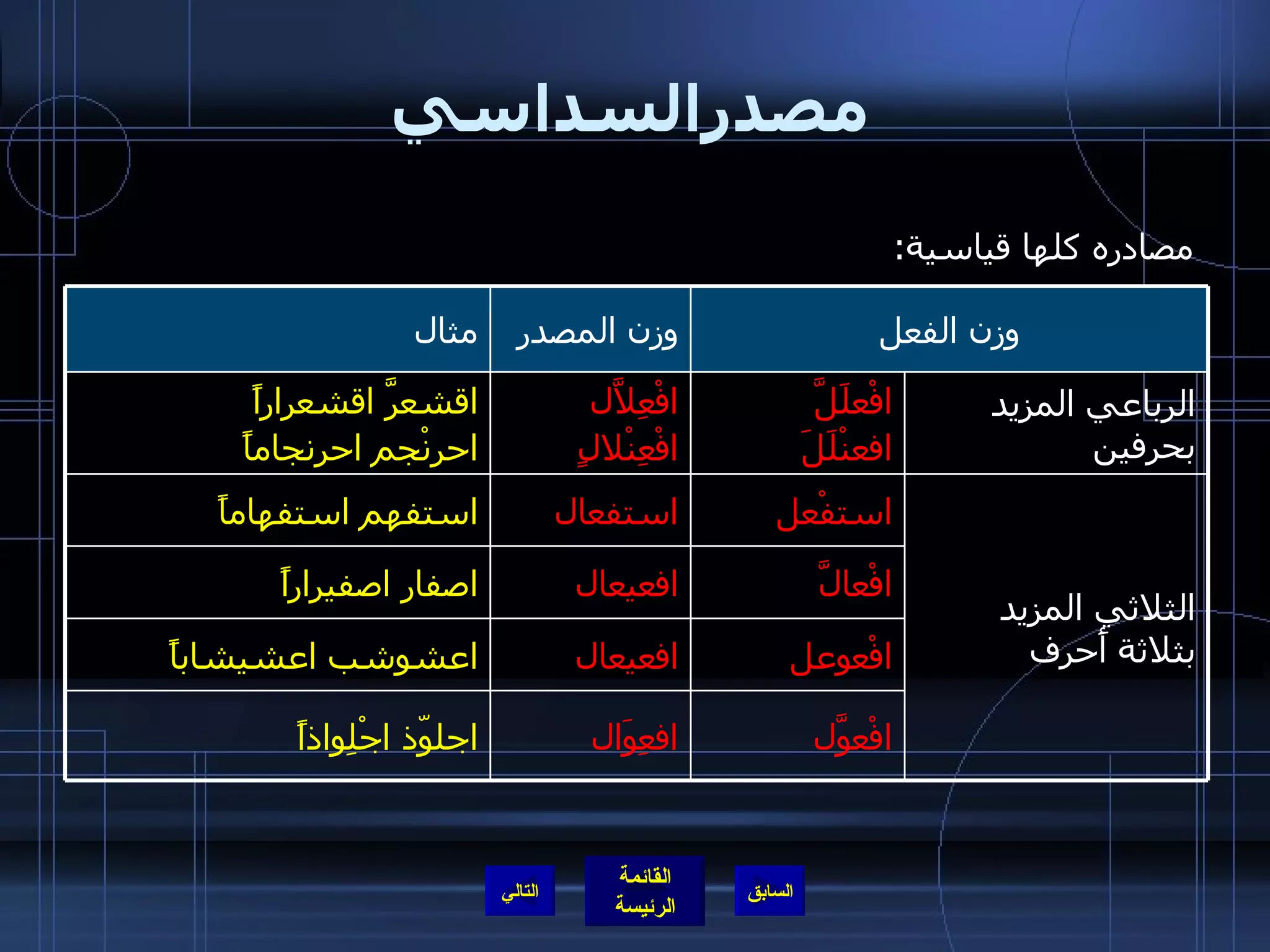 مصدرالسداسي مصادره كلها قياسية : التالي افْعالَّ افعيعال اصفار اصفيراراً الثلاثي المزيد بثلاثة أَحرف استفْعل استفعال استفهم استفهاماً افْعوَّل افعِوَال اجلوّذ اجْلِواذاً افْعوعل افعيعال اعشوشب اعشيشاباً الرباعي المزيد بحرفين افْعلَلَّ  افعنْلَلَ افْعِلاَّل  افْعِنْلالٍ اقشعرَّ اقشعراراً  احرنْجم احرنجاماً وزن الفعل وزن المصدر مثال 