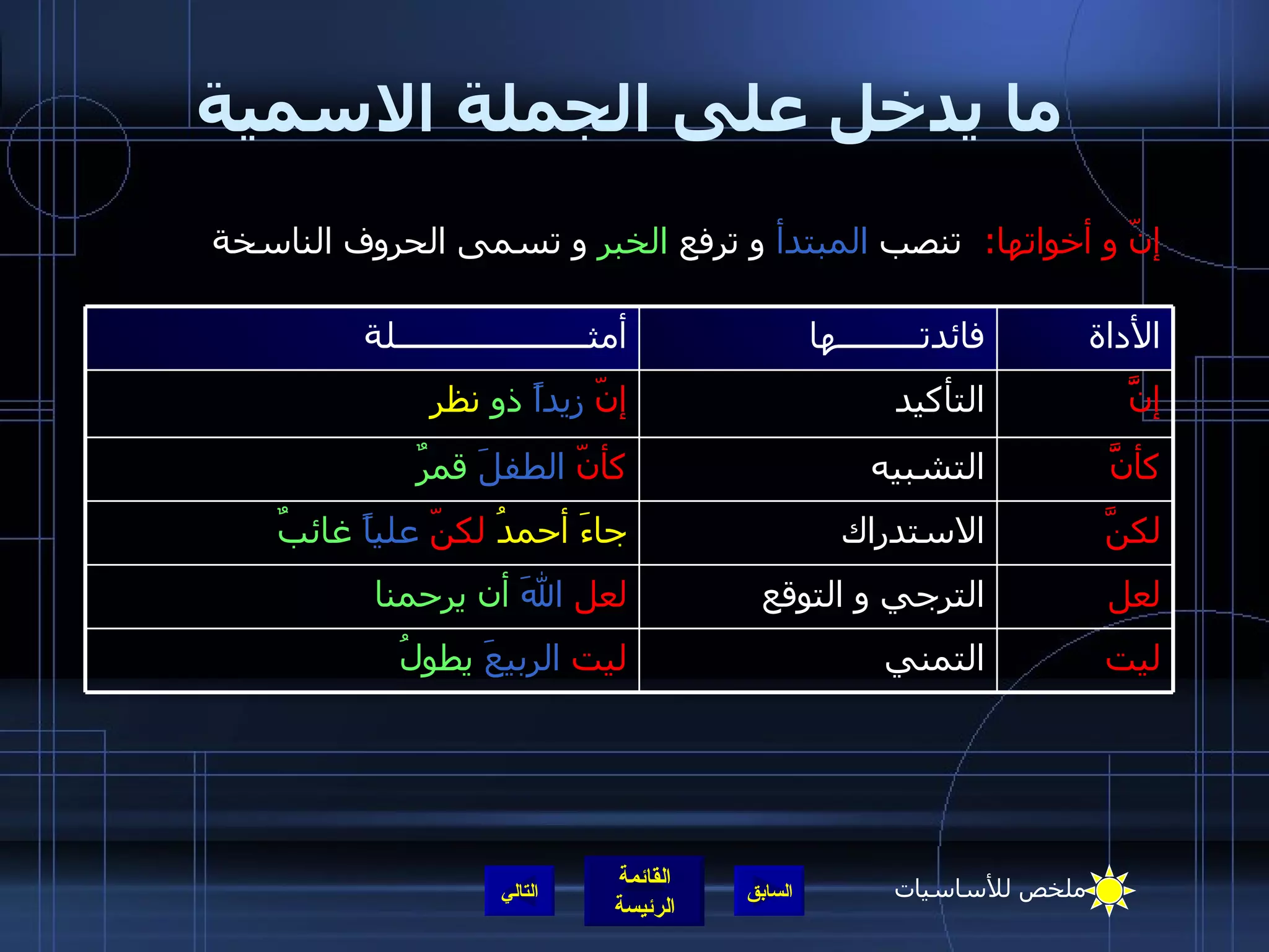 ما يدخل على الجملة الاسمية إنّ و أخواتها :  تنصب  المبتدأ  و ترفع  الخبر  و تسمى الحروف الناسخة التالي ليت التمني ليت   الربيعَ   يطولُ لعل الترجي و التوقع لعل   اللهَ   أن   يرحمنا  لكنَّ الاستدراك جاءَ أحمدُ  لكنّ   علياً   غائبٌ كأنََّ التشبيه كأنّ   الطفلَ   قمرٌ إنََََّ التأكيد إنّ   زيداً   ذو  نظر الأداة فائدتـــــــــها أمثـــــــــــــــــــــلة ملخص للأساسيات 