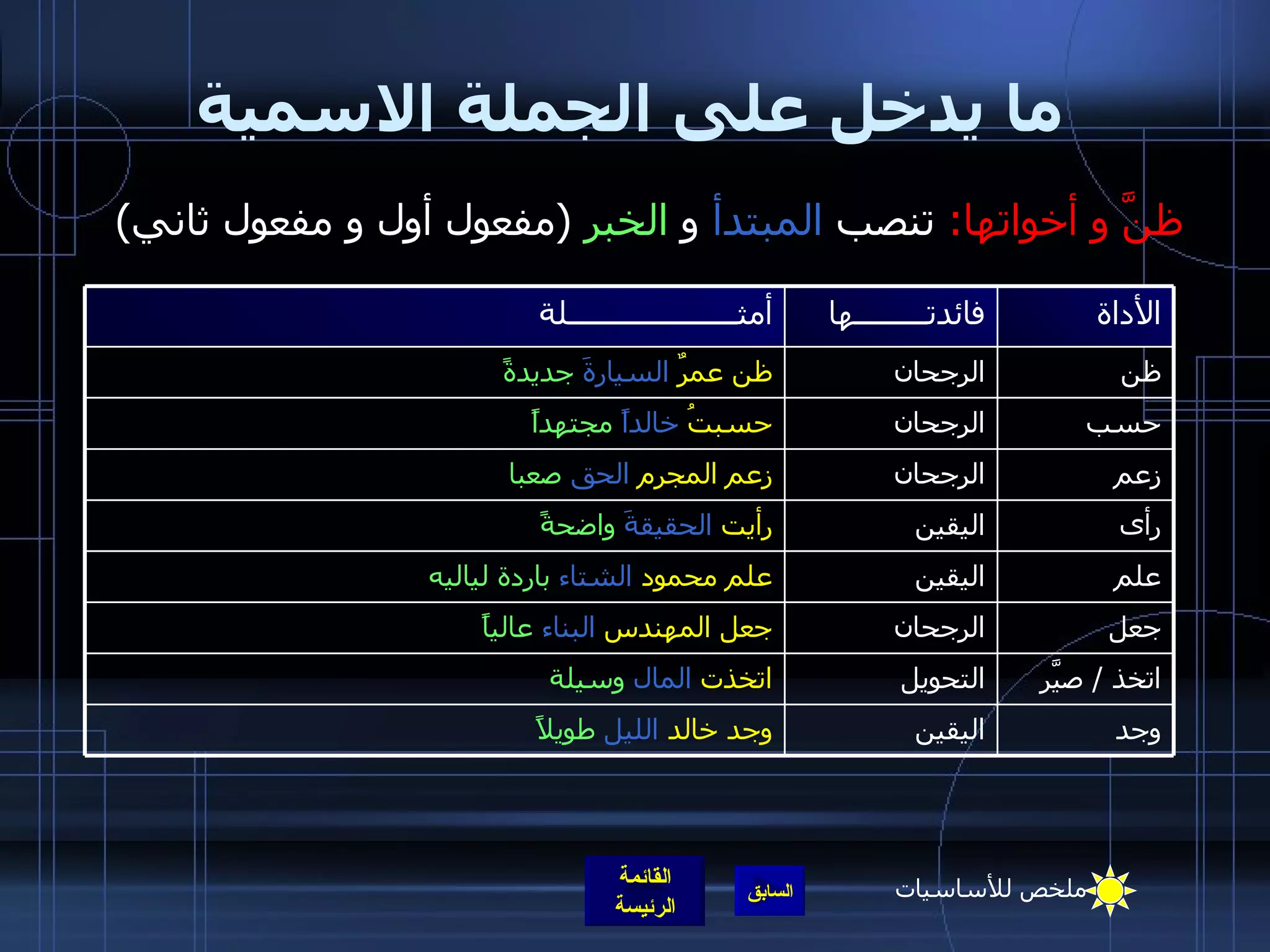 ما يدخل على الجملة الاسمية ظنَّ و أخواتها :   تنصب  المبتدأ  و  الخبر   ( مفعول أول و مفعول ثاني ) رأى اليقين رأيت  الحقيقةَ   واضحةً زعم الرجحان زعم المجرم   الحق   صعبا حسب الرجحان حسبتُ  خالداً   مجتهداً وجد اليقين وجد خالد  الليل   طويلاً اتخذ  /  صيَّر التحويل اتخذت  المال   وسيلة جعل الرجحان جعل المهندس  البناء   عالياً علم اليقين علم محمود  الشتاء  باردة لياليه ظن الرجحان ظن عمرٌ  السيارةَ   جديدةً الأداة فائدتـــــــــها أمثـــــــــــــــــــــلة ملخص للأساسيات 