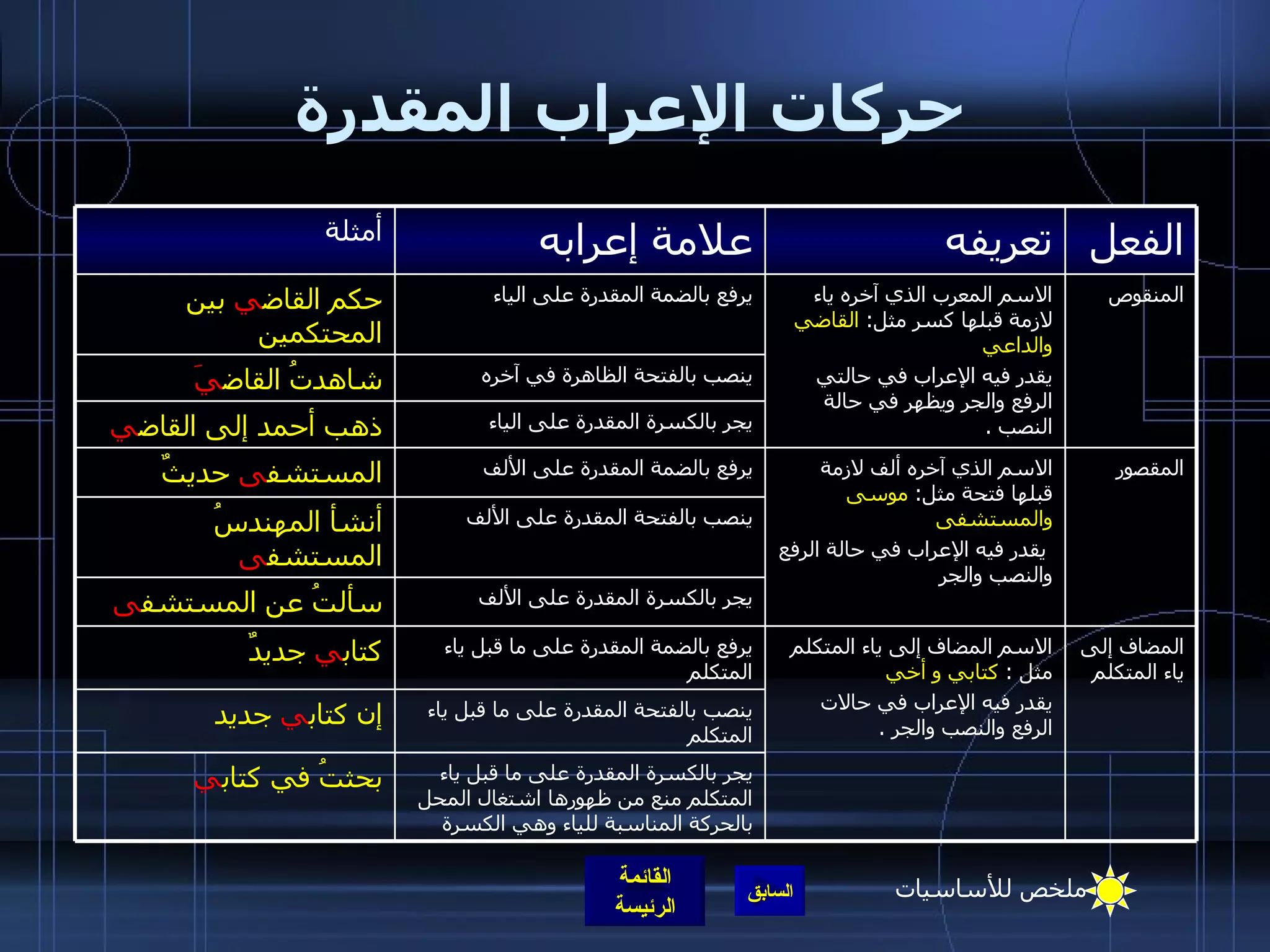 حركات الإعراب المقدرة المضاف إلى ياء المتكلم الاسم المضاف إلى ياء المتكلم مثل  :  كتابي و أخي يقدر فيه الإعراب في حالات الرفع والنصب والجر   . يرفع بالضمة المقدرة على ما قبل ياء المتكلم كتاب ي  جديدٌ ينصب بالفتحة المقدرة على ما قبل ياء المتكلم إن كتاب ي  جديد ينصب بالفتحة المقدرة على الألف أنشأ المهندسُ المستشف ى المقصور الاسم الذي آخره ألف لازمة قبلها فتحة مثل :  موسى والمستشفى يقدر فيه الإعراب في حالة الرفع والنصب والجر   يرفع بالضمة المقدرة على الألف المستشف ى  حديثٌ ينصب بالفتحة الظاهرة في آخره شاهدتُ القاض يَ المنقوص الاسم المعرب الذي آخره ياء لازمة قبلها كسر مثل :  القاضي والداعي يقدر فيه الإعراب في حالتي الرفع والجر ويظهر في حالة النصب   . يرفع بالضمة المقدرة على الياء  حكم القاض ي  بين المحتكمين يجر بالكسرة المقدرة على الألف سألتُ عن المستشف ى الفعل تعريفه علامة إعرابه أمثلة يجر بالكسرة المقدرة على الياء ذهب أحمد إلى القاض ي يجر بالكسرة المقدرة على ما قبل ياء المتكلم منع من ظهورها اشتغال المحل بالحركة المناسبة للياء وهي الكسرة بحثتُ في كتاب ي ملخص للأساسيات 