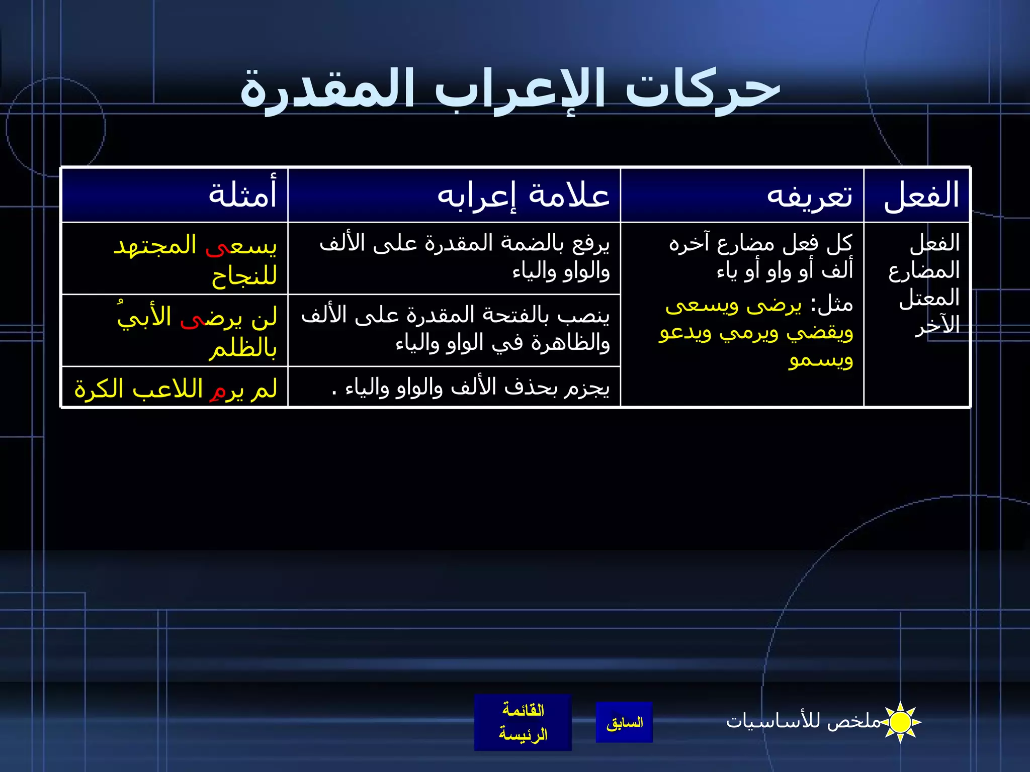 حركات الإعراب المقدرة ينصب بالفتحة المقدرة على الألف والظاهرة في الواو والياء لن يرض ى  الأبيُ بالظلم  الفعل المضارع المعتل الآخر كل فعل مضارع آخره ألف أو واو أو ياء  مثل :  يرضى ويسعى ويقضي ويرمي ويدعو ويسمو يرفع بالضمة المقدرة على الألف والواو والياء يسع ى  المجتهد للنجاح الفعل تعريفه علامة إعرابه أمثلة يجزم بحذف الألف والواو والياء   . لم ير مِ  اللاعب الكرة ملخص للأساسيات 