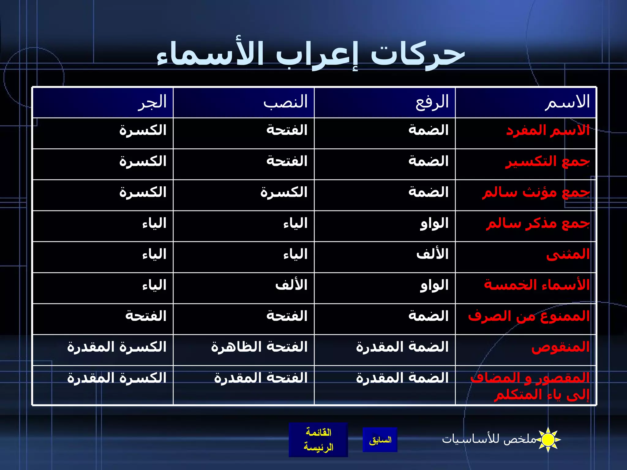 حركات إعراب الأسماء المثنى الألف الياء  الياء المقصور و المضاف إلى ياء المتكلم الضمة المقدرة الفتحة المقدرة الكسرة المقدرة المنقوص الضمة المقدرة الفتحة الظاهرة الكسرة المقدرة الممنوع من الصرف الضمة الفتحة الفتحة الأسماء الخمسة الواو الألف الياء جمع مذكر سالم الواو الياء الياء جمع مؤنث سالم الضمة الكسرة  الكسرة جمع التكسير الضمة الفتحة الكسرة الاسم المفرد الضمة الفتحة الكسرة الاسم الرفع النصب الجر ملخص للأساسيات 