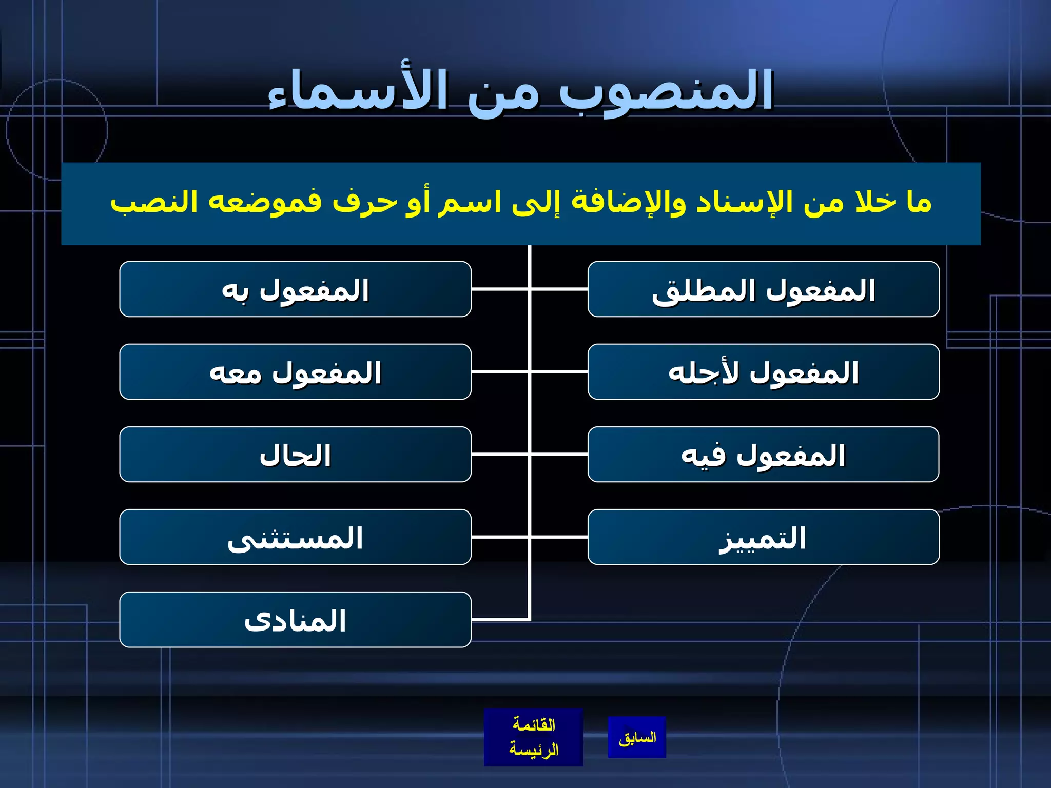 المنصوب من الأسماء ما خلا من الإسناد والإضافة إلى اسم أو حرف فموضعه النصب المنصوب من الأسماء المفعول به المفعول معه المفعول لأجله الحال المفعول فيه المفعول المطلق المستثنى التمييز المنادى 