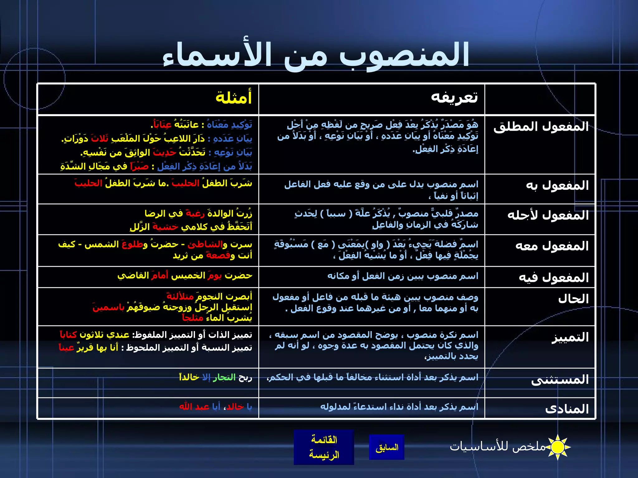 المنصوب من الأسماء المستثنى اسم يذكر بعد أَداة استثناء مخالفاً ما قبلها في الحكم ،  ربح  التجار   إلا   خالداً الحال وصف منصوب يبين هيئة ما قبله من فاعل أو مفعول به أو منهما معا  ,  أو من غيرهما عند وقوع الفعل  .  أبصرت النجومَ  متلألئةً استقبل الرجلُ وزوجتهُ ضيوفَهُمْ  باسمينَ   يُشربُ الماءُ  مثلجاً التمييز اسم نكرة منصوب ، يوضح المقصود من اسم سبقه ، والذي كان يحتمل المقصود به عدة وجوه ، لو أنه لم يحدد بالتمييز ، تمييز الذات أَو التمييز الملفوظ :  عندي ثلاثون  كتاباً   تمييز النسبة أَو التمييز الملحوظ  :  أَنا بها قريرٌ  عيناً المنادى اسم يذكر بعد أداة نداء استدعاءً لمدلوله يا   خالد ،  أيا   عبد الله المفعول فيه اسم منصوب يبين زمن الفعل أَو مكانه  حضرت  يومَ  الخميس  أَمامَ  القاضي المفعول معه اسمٌ فضلة َيَجِيءُ بَعْدَ  (  واو  ) بِمَعْنَى  (  مَع  )  مَسْبُوقَةٍ بِجُمْلَةٍ فِيها فِعْلٌ ، أَوْ ما يُشْبِهُ الفِعْلَ ،  سرت و الشاطئ   -  حضرتُ و طلوعَ  الشمس  -  كيف أنت و قصعةً  من ثريد المفعول لأجله مصدرٌ قلبيٌّ منصوبٌ  ,  يُذْكَرُ علَّةً  (  سبباً  )  لِحَدثٍ شارَكَهُ في الزمانِ   والفاعِلِ زُرتُ الوالدةَ  رغبةً  في الرضا    أَتَحَفَّظُ في كلامي  خشيةَ  الزّلَلِ    المفعول به اسم منصوب يدل على من وقع عليه فعل الفاعل إثباتاً أو نفياً ،   شَرِبَ الطفلُ  الحليبَ   . ما شَرِبَ الطفلُ  الحليبَ المفعول المطلق هُوَ مَصْدَرٌ يُذْكَرُ بِعْدَ فِعْلِ صَرِيحٍ من لَفْظِهِ مِنْ أَجْلِ تَوْكِيدِ مَعْنَاهُ أو بِيَانِ عَدَدهِ ، أَوْ بَيَانِ نَوْعِهِ ، أَوْ بَدَلاُ من إِعَادَةِ ذِكْرِ الفِعْلِ .   تَوْكِيدِ مَعْنَاهُ  :  عاتَبَتُهُ  عِتَابَاُ .       بِيَانِ عَدَدهِ  :  دَارَ اللاعِبُ حَوْلَ المَلْعَبِ  ثَلاثَ  دَوْرَاتٍ .       بَيَانِ نَوْعِهِ  :  تَحَدَّثْتُ  حَدِيثَ  الواثِقَ من نَفْسِهِ .       بَدَلاُ من إِعَادَةِ ذِكْرِ الفِعْلِ   :  صَبْرَاً  في مَجَالِ الشِّدَةِ تعريفه أمثلة ملخص للأساسيات 