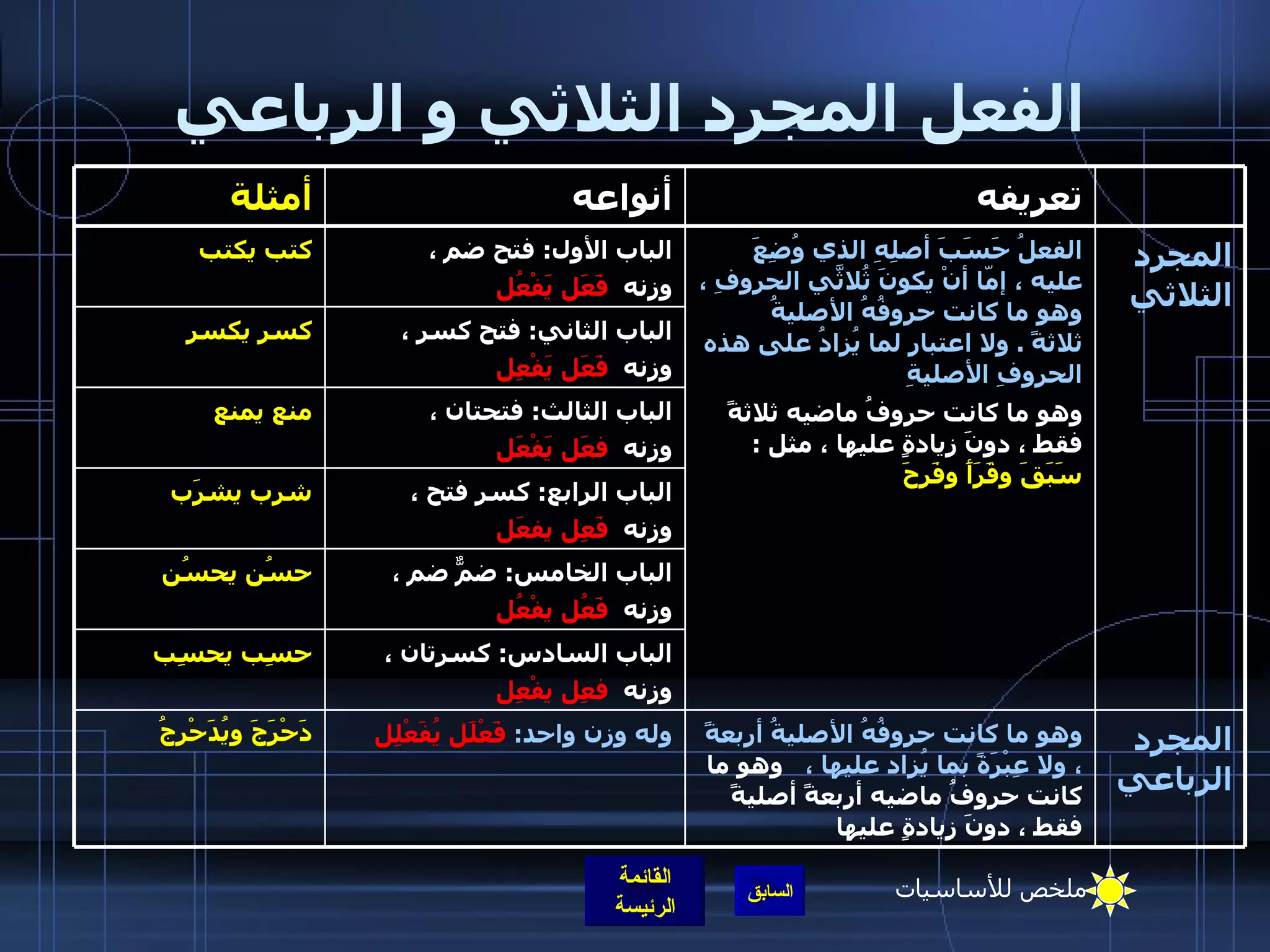 الفعل المجرد الثلاثي و الرباعي المجرد الثلاثي الفعلُ حَسَبَ أصلِهِ الذي وُضِعَ عليه ، إمّا أنْ يكونَ ثُلاثَّي الحروفِ ، وهو ما كانت حروفُهُ الأصليةُ ثلاثةً  .  ولا اعتبار لما يُزادُ على هذه الحروفِ الأصليةِ وهو ما كانت حروفُ ماضيه ثلاثةً فقط ، دونَ زيادةٍ عليها ، مثل  :  سَبَقَ وقَرَأَ وفَرِحَ الباب الأول :  فتح ضم ،  وزنه  فَعَل يَفْعُل كتب يكتب الباب الثاني :  فتح كسر ،  وزنه  فَعَل يَفْعِل كسر يكسر الباب الثالث :  فتحتان ،  وزنه  فعَل يَفْعَل منع يمنع الباب السادس :  كسرتان ،  وزنه  فعِل يفْعِل حسِب يحسِب الباب الخامس :  ضمٌّ ضم ،  وزنه  فَعُل يفْعُل حسُن يحسُن المجرد الرباعي وهو ما كانت حروفُهُ الأصليةُ أربعةً ، ولا عِبْرَةً بما يُزاد عليها ،     وهو ما كانت حروفُ ماضيه أربعةً أصليةً فقط ، دونَ زيادةٍ عليها وله وزن واحد :   فَعْلَل يُفَعْلِل دَحْرَجَ ويُدَحْرِجُ الباب الرابع :  كسر فتح ،  وزنه  فَعِل يفعَل أنواعه شرِب يشرَب تعريفه أمثلة ملخص للأساسيات 