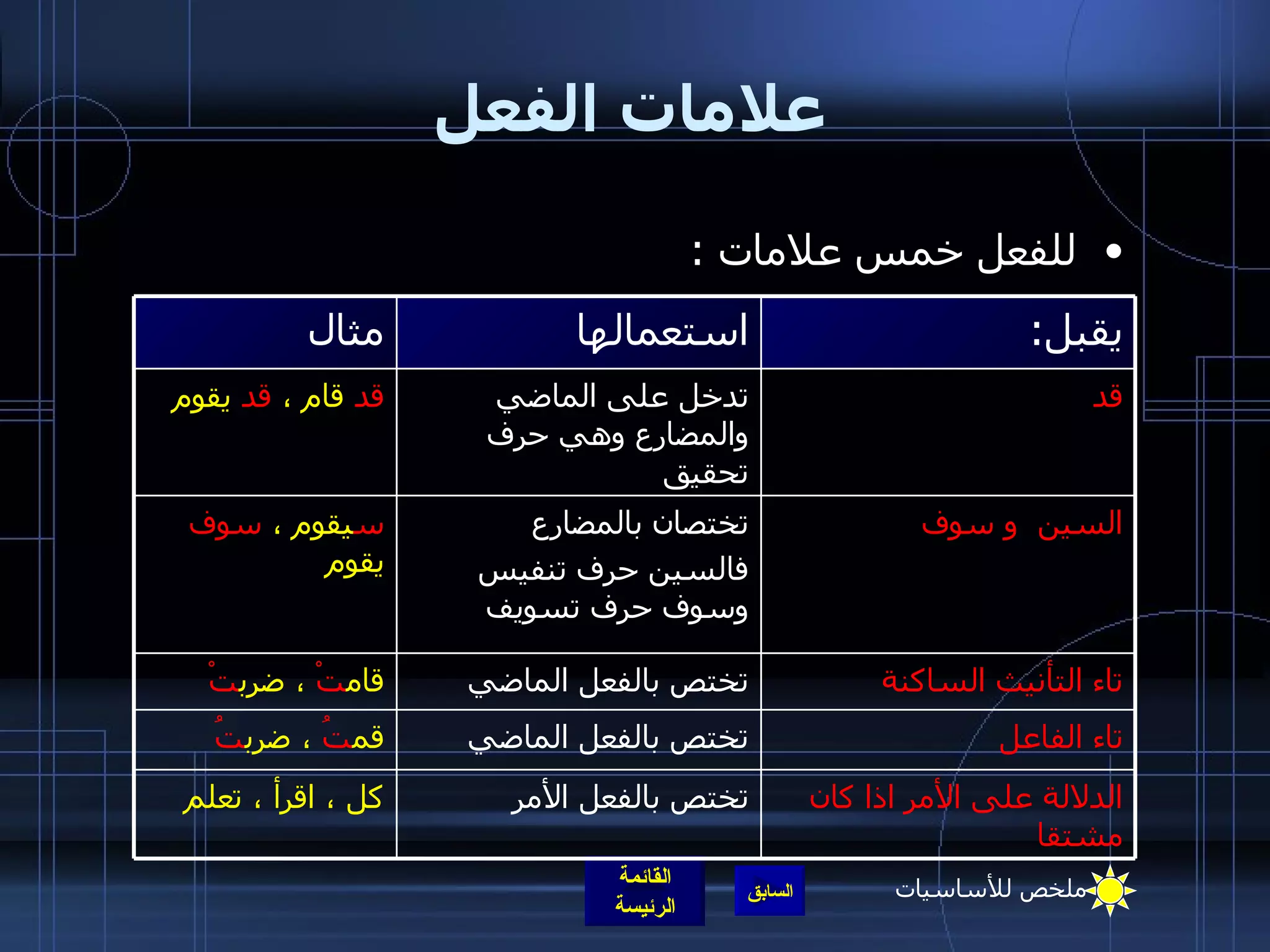 علامات الفعل للفعل خمس علامات  :  كل ، اقرأ ، تعلم قم تُ  ، ضرب تُ قام تْ  ، ضرب تْ   س يقوم ،  سوف  يقوم قد  قام ،  قد  يقوم مثال الدلالة على الأمر اذا كان مشتقا تختص بالفعل الأمر تاء الفاعل تختص بالفعل الماضي تاء التأنيث الساكنة تختص بالفعل الماضي السين  و سوف تختصان بالمضارع  فالسين حرف تنفيس وسوف حرف تسويف قد تدخل على الماضي والمضارع وهي حرف تحقيق  يقبل : استعمالها ملخص للأساسيات 