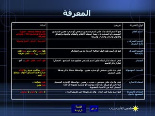 المعرفة ملخص للأساسيات المنادى  ( النكرة )  المقصود بالنداء هو اسم نكرة قبل النداء ، وقد تم تعريفه عن طريق النداء ، يا  رجلُ  ، يا  بائعُ  ، يا  سائقُ  ، أسماء الإشارة هي ما يدل على شخص – شيء – معين ، بواسطة الإشارة الحسية  إليه باليد أو غيرها ، إن كان موجودا أو بإشارة معنوية إن كان  المشار إليه من الأشياء المعنوية  هذه  بضاعة   . ،  هذا  ظُلْمٌ  . الأسماء الموصولة هي تدل على شخص أو شيء معين ، بواسطة جملة تذكر بعدها  تكمل المعنى التي  سافرت مريمُ ، وا للذان  شاركا في السباق أخوان ، ونَجَحَ  مَنْ  صَبَرَ  . الضمائر هي أسماء تُذكر لتدل على اسم مُسمى معلوم عند السامع ، اختصارا  لتكرار ذكر الاسم هو ، أنت ، هي ، هن   ...  الخ  . الاسم المعرّف بالإضافة هو كل اسم نكرة قبل إضافته إلى واحد من المعارف هذا  بيتُ  خالدٍ ، زُرتُ  بيت  هذه البنت ، زُرتُ  بيت  الذي تعرفه الاسم المعرّف بـِ  ( أل )  التعريف المدرسة ، الرجل ، الجبل وغيرها   اسم العلم  هو الاسم الذي يدل على اسم مسمى شخص أو شيء معين فيسمى  الشخص أو الشيء به ، ومنه أسماء الأعلام والبلدان والدول والقبائل والأنهار والبحار والجبال وغيرها مَيّ وسعاد وسعد ، سوريا وأميركا وتميم ودجلة ، وأوراس وغيرها . انواع المعرفة تعريفها أمثلة 