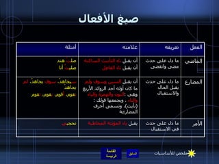 صيغ الأفعال الفعل تعريفه علامته أمثلة الماضي ما دل على حدث مضى وانقضى أن يقبل  تاء التأنيث الساكنة أن يقبل  تاء الفاعل   صل تْ  هند صلي تُ  أنا   الأمر ما دل على حدث في الاستقبال يقبل  ياء المؤنثة المخاطبة تحجب ي المضارع ما دل على حدث يقبل الحال والاستقبال أن يقبل  السين وسوف ولم   ما كان أوله أحد الزوائد الأربع وهي  : النون والهمزة والياء والتاء   .  ويجمعها قولك  :( نأيت ) ، وتسمى أحرف المضارعة س يجاهدُ،  سوف  يجاهدُ،  لم  يجاهدْ ن قوم،  أ قوم،  ي قوم،  ت قوم ملخص للأساسيات 