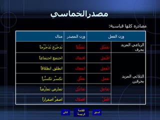 مصدرالخماسي مصادره كلها قياسية : التالي وزن الفعل وزن المصدر مثال افعلال تفاعُلٍ تفعُّل انفعال افتعال تَفَعْلُلاً افْعَلَّ اصفرَّ اصفراراً تفاعل تمارض تمارُضاً تفعل تكسَّر تكسُّراً انْفعل انطلق انطلاقاً الثلاثي المزيد بحرفين افْتَعل اجتمع اجتماعاً الرباعي المزيد بحرف تَفَعْلَل تَدحْرَج تَدَحْرُجاً 