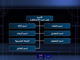 الاسم ( من حيث الاشتقاق ) اسم الفاعل اسم الآلة اسم المفعول اسم الزمان اسم المكان الصفة المشبهة اسم التفضيل 