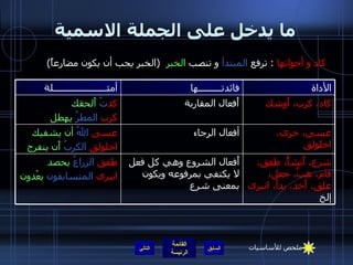 ما يدخل على الجملة الاسمية كاد و أخواتها   :  ترفع  المبتدأ  و تنصب  الخبر   ( الخبر يجب أن يكون مضارعاً )  التالي أَفعال الشروع وهي كل فعل لا يكتفي بمرفوعه ويكون بمعنى شرع أفعال الرجاء أَفعال المقاربة فائدتـــــــــها شرع، أَنشأً، طفق، قام، هبَّ، جعل، علِق، أَخذ، بدأَ، انبرى  إلخ طفق   الزراعُ   يحصد انبرى   المتسابقون   يعْدون عسى، حرى، اخلولق عسى   اللهُ   أن يشفيك اخلولق   الكربُ   أَن ينفرج كاد، كرب، أَوشك كد تُ   أَلحقك كرب   المطرُ   يهطل الأداة أمثـــــــــــــــــــــلة ملخص للأساسيات 