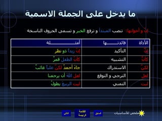 ما يدخل على الجملة الاسمية إنّ و أخواتها :  تنصب  المبتدأ  و ترفع  الخبر  و تسمى الحروف الناسخة التالي ليت التمني ليت   الربيعَ   يطولُ لعل الترجي و التوقع لعل   اللهَ   أن   يرحمنا  لكنَّ الاستدراك جاءَ أحمدُ  لكنّ   علياً   غائبٌ كأنََّ التشبيه كأنّ   الطفلَ   قمرٌ إنََََّ التأكيد إنّ   زيداً   ذو  نظر الأداة فائدتـــــــــها أمثـــــــــــــــــــــلة ملخص للأساسيات 