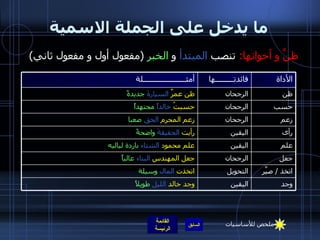 ما يدخل على الجملة الاسمية ظنَّ و أخواتها :   تنصب  المبتدأ  و  الخبر   ( مفعول أول و مفعول ثاني ) رأى اليقين رأيت  الحقيقةَ   واضحةً زعم الرجحان زعم المجرم   الحق   صعبا حسب الرجحان حسبتُ  خالداً   مجتهداً وجد اليقين وجد خالد  الليل   طويلاً اتخذ  /  صيَّر التحويل اتخذت  المال   وسيلة جعل الرجحان جعل المهندس  البناء   عالياً علم اليقين علم محمود  الشتاء  باردة لياليه ظن الرجحان ظن عمرٌ  السيارةَ   جديدةً الأداة فائدتـــــــــها أمثـــــــــــــــــــــلة ملخص للأساسيات 