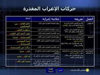 حركات الإعراب المقدرة المضاف إلى ياء المتكلم الاسم المضاف إلى ياء المتكلم مثل  :  كتابي و أخي يقدر فيه الإعراب في حالات الرفع والنصب والجر   . يرفع بالضمة المقدرة على ما قبل ياء المتكلم كتاب ي  جديدٌ ينصب بالفتحة المقدرة على ما قبل ياء المتكلم إن كتاب ي  جديد ينصب بالفتحة المقدرة على الألف أنشأ المهندسُ المستشف ى المقصور الاسم الذي آخره ألف لازمة قبلها فتحة مثل :  موسى والمستشفى يقدر فيه الإعراب في حالة الرفع والنصب والجر   يرفع بالضمة المقدرة على الألف المستشف ى  حديثٌ ينصب بالفتحة الظاهرة في آخره شاهدتُ القاض يَ المنقوص الاسم المعرب الذي آخره ياء لازمة قبلها كسر مثل :  القاضي والداعي يقدر فيه الإعراب في حالتي الرفع والجر ويظهر في حالة النصب   . يرفع بالضمة المقدرة على الياء  حكم القاض ي  بين المحتكمين يجر بالكسرة المقدرة على الألف سألتُ عن المستشف ى الفعل تعريفه علامة إعرابه أمثلة يجر بالكسرة المقدرة على الياء ذهب أحمد إلى القاض ي يجر بالكسرة المقدرة على ما قبل ياء المتكلم منع من ظهورها اشتغال المحل بالحركة المناسبة للياء وهي الكسرة بحثتُ في كتاب ي ملخص للأساسيات 