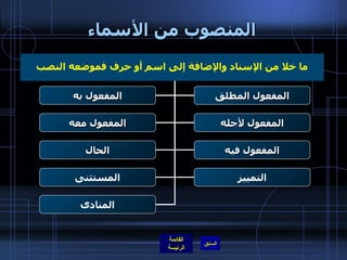 المنصوب من الأسماء ما خلا من الإسناد والإضافة إلى اسم أو حرف فموضعه النصب المنصوب من الأسماء المفعول به المفعول معه المفعول لأجله الحال المفعول فيه المفعول المطلق المستثنى التمييز المنادى 