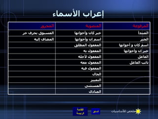 إعراب الأسماء المبتدأ خبر كان وأخواتها المسبوق بحرف جر الخبر اسم إن وأخواتها المضاف إليه المفعول فيه المنادى المستثنى التمييز الحال نائب الفاعل المفعول معه الفاعل المفعول لأجله خبر إن وأخواتها المفعول به اسم كان و أخواتها المفعول المطلق المرفوعة المنصوبة المجرور ملخص للأساسيات 