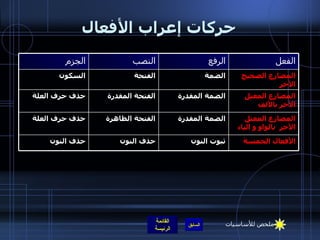 حركات إعراب الأفعال المضارع المعتل الآخر  بالواو و الياء الضمة المقدرة الفتحة الظاهرة حذف حرف العلة الأفعال الخمسة ثبوت النون حذف النون  حذف النون  المضارع المعتل الآخر بالألف الضمة المقدرة الفتحة المقدرة حذف حرف العلة المضارع الصحيح الآخر الضمة الفتحة السكون الفعل الرفع النصب الجزم ملخص للأساسيات 