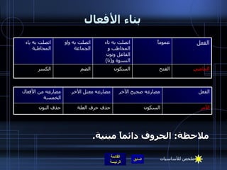 بناء الأفعال ملاحظة :  الحروف دائماً مبنية . الأمر السكون حذف حرف العلة حذف النون الفعل مضارعه صحيح الآخر مضارعه معتل الآخر مضارعه من الأفعال الخمسة الكسر اتصلت به ياء المخاطبة الماضي الفتح السكون الضم الفعل عموماً اتصلت به تاء المخاطب و الفاعل ونون النسوة و ( نا )  اتصلت به واو الجماعة ملخص للأساسيات 