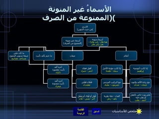 الأَسماءُ غير المنونة  ( الممنوعة من الصرف ) الاسم ( من حيث التنوين ) أسماء غير منونة  ( الممنوع من الصرف ) أسماء منونة هذا طائرٌ  -  رأَيت طائراً –  نظرت إِلى طائرٍ ما كان على صيغة منتهى الجموع مساجد، مصابيح أعلام صفات ما ختم بأَلف تأْنيث إذا كانت مؤنثة الأَصل سعاد  -  طلحة إذا كانت أعجمية إِبراهيمُ مع التركيب المزجي حضرموت  -  بعلبك مع زيادة الأَلف والنون عثمان  -  عدنان العدل  -  علة نظرية دلف  -  زحل على وزن خاص بالفعل أَو يغلب فيه أحمد  -  يغلب أفعل فعلاء أحمر  -  حمراء فَعْلان فَعْلى عطشان فُعَل أَو فُعال أَو مَفْعَل أُخَرُ  -  مَثْنى  -  ثُلاثَ آخره أَلف تأْنيث مقصورة ذكرى آخره أَلف  تأْنيث ممدودة صحراء ملخص للأساسيات 