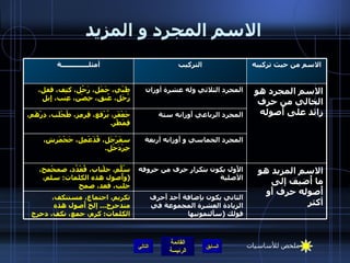 الاسم المجرد و المزيد التالي الثاني يكون بإضافة أَحد أَحرف الزيادة العشرة المجموعة في قولك  ( سأَلتمونيها تكريم، اجتماع، مستنكف، متدحرج ...  إلخ أُصول هذه الكلمات :  كرم، جمع، نكف، دحرج الاسم المزيد هو ما أُضيف إلى أُصوله حرف أَو أكثر الأَول يكون بتكرار حرف من حروفه الأصلية سُلَّم، جلْباب، قُعْدُد، صمحْمح،  ( وأُصول هذه الكلمات :  سلم، جلب، قعد، صمح المجرد الخماسي و أَوزانه أربعة سفَرْجَل، قُذَعْمِل، جَحْمَرشِ، جِرْدَحْل . المجرد الرباعي أَوزانه ستة جَعْفَر، بُرْقع، قِرمِز، طُحْلَب، دِرْهَم، قِمَطْر . الاسم المجرد هو الخالي من حرف زائد على أُصوله المجرد الثلاثي وله عشرة أوزان  ظَبْي، حَمَل، رَجُل، كتِف، قفل، زُحَل، عُنق، حِصْن، عِنب، إِبل الاسم من حيث تركيبه التركيب أمثلــــــــــــــة ملخص للأساسيات 