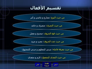 تقسيم الأفعال التالي من حيث عدد الحروف :  مجرد و مزيد من حيث قوة الحروف :  صحيح و معتل من حيث التصرف :  متصرف و جامد من حيث النوع :  مضارع و ماضي و أمر من حيث معرفة فاعله :  مبني للمعلوم و مبني للمجهول من حيث التعدي للمفعول :  لازم و متعدي 