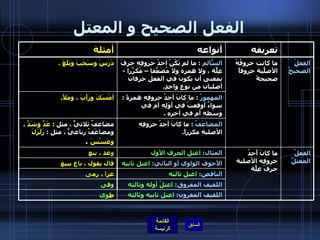 الفعل الصحيح و المعتل الأجوف الواوي أو اليائي :  اعتل ثانيه ق ا ل يقول ، ب ا ع يبيع الناقص :   اعتل ثالثه غز ا  ، رم ى اللفيف المفروق :   اعتلّ أوله وثالثه و ف ى المضاعَفُ   :  ما كانَ أحدُ حروفِهِ الأصليةِ مكرراً . مضاعفٌ ثلاثيٌّ ، مثل  :  عَدَّ وشَدَّ  ، ومضاعَفٌ رباعيٌّ ، مثل  :  زَلَزَلَ وعَسْسَ   . المهموزُ   :  ما كانَ أحدُ حروفِهِ همزةً  :  سواءٌ أوقعتْ في أوَلِهِ أم في وَسَطهِ أم في آخرهِ  .  أمْسَكَ ورَأَبَ ، ومَلأَ .  الفعلُ المعتلُّ ما كانَ أَحدُ حروفِه الأصلية حرفَ عِلّةٍ المثال :  اعتل الحرف الأول و عد ،  ي نع اللفيف المقرون :   اعتل ثانيه وثالثه السّالمُ   :  ما لم يَكُنْ أحدُ حروفِهِ حرفَ عِلّةٍ ، ولا همزة ولا مُضَعّفاً – مُكرّراً  -  بمعنى أن يكونَ في الفعل حرفان أصليان من نوعٍ واحدٍ .  أنواعه ط وى الفعلُ الصحيحُ ما كانت حروفُهُ الأصلّيةُ حروفاً صحيحةً دَرَسَ وسَحَبَ وبَلَغَ  . تعريفه أمثلة 