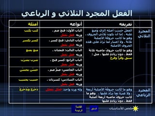 الفعل المجرد الثلاثي و الرباعي المجرد الثلاثي الفعلُ حَسَبَ أصلِهِ الذي وُضِعَ عليه ، إمّا أنْ يكونَ ثُلاثَّي الحروفِ ، وهو ما كانت حروفُهُ الأصليةُ ثلاثةً  .  ولا اعتبار لما يُزادُ على هذه الحروفِ الأصليةِ وهو ما كانت حروفُ ماضيه ثلاثةً فقط ، دونَ زيادةٍ عليها ، مثل  :  سَبَقَ وقَرَأَ وفَرِحَ الباب الأول :  فتح ضم ،  وزنه  فَعَل يَفْعُل كتب يكتب الباب الثاني :  فتح كسر ،  وزنه  فَعَل يَفْعِل كسر يكسر الباب الثالث :  فتحتان ،  وزنه  فعَل يَفْعَل منع يمنع الباب السادس :  كسرتان ،  وزنه  فعِل يفْعِل حسِب يحسِب الباب الخامس :  ضمٌّ ضم ،  وزنه  فَعُل يفْعُل حسُن يحسُن المجرد الرباعي وهو ما كانت حروفُهُ الأصليةُ أربعةً ، ولا عِبْرَةً بما يُزاد عليها ،     وهو ما كانت حروفُ ماضيه أربعةً أصليةً فقط ، دونَ زيادةٍ عليها وله وزن واحد :   فَعْلَل يُفَعْلِل دَحْرَجَ ويُدَحْرِجُ الباب الرابع :  كسر فتح ،  وزنه  فَعِل يفعَل أنواعه شرِب يشرَب تعريفه أمثلة ملخص للأساسيات 
