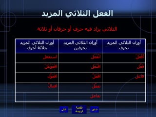 الفعل الثلاثي المزيد الثلاثي يزاد فيه حرف أو حرفان أو ثلاثة التالي تفاعل تفعَّلَ افعالَّ فاعل افْعَلَّ افْعَوَّل فَعَّل افْتَعَل افْعَوْعَلَ أَفْعَلَ انْفَعَل استفعل أَوزان الثلاثي المزيد بحرف أَوزان الثلاثي المزيد بحرفين أوزان الثلاثي المزيد بثلاثة أحرف 