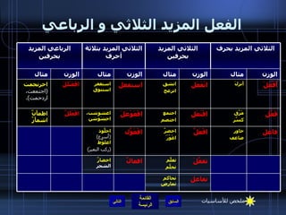 الفعل المزيد الثلاثي و الرباعي التالي الوزن مثال الوزن مثال الوزن مثال الوزن مثال افعالَّ افْعَوَّل افْعَوْعَلَ استفعل الثلاثي المزيد بثلاثة أحرف اخضارَّ  الشجر اجلَّوذ   ( أَسرع )   اعلوَّط   ( ركب البعيرَ ) اعشوشب ،  اخشَوْشن استغفر   استنوق افْعَلَلَّ افْعَنْلَلَ الرباعي المزيد بحرفين تفاعل تفعَّلَ افْعَلَّ افْتَعَل انْفَعَل الثلاثي المزيد بحرفين فاعل فَعَّل أَفْعَلَ الثلاثي المزيد بحرف تحاكم   تمارض تعلَّم تحلَّم حاور ضاعف اخضرَّ اعْوُرّ َ مَزَّق   كسَّر اجتمع اختصم اطمأَنَّ   اشمأَزَّ أَنزلَ   انشق انزعج احرنجمت   ( اجتمعت، ازدحمت ). ملخص للأساسيات 