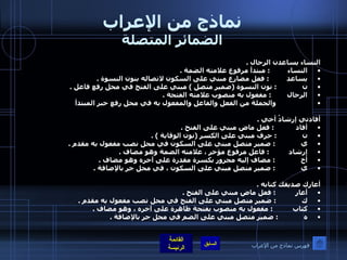 نماذج من الإعراب الضمائر المتصلة النساء يساعدن الرجال  . النساء          :  مبتدأ مرفوع علامته الضمة  . يساعد          :  فعل مضارع مبني على السكون لاتصاله بنون النسوة  . ن              :  نون النسوة  ( ضمير متصل  )  مبني على الفتح في محل رفع فاعل  . الرجال         :  مفعول به منصوب علامته الفتحة  .                  والجملة من الفعل والفاعل والمفعول به في محل رفع خبر المبتدأ  أفادني إرشادُ أخي  . أفاد            :  فعل ماض مبني على الفتح  . ن              :  حرف مبني على الكسر  ( نون الوقاية  ) . ي              :  ضمير متصل مبني على السكون في محل نصب مفعول به مقدم  .  إرشاد           :  فاعل مرفوع مؤخر ، علامته الضمة وهو مضاف  . أخ              :  مضاف إليه مجرور بكسرة مقدرة على آخره وهو مضاف  . ي              :  ضمير متصل مبني على السكون ، في محل جر بالإضافة  . أعارك صديقك كتابه  . أعار           :  فعل ماض مبني على الفتح  . ك              :  ضمير متصل مبني على الفتح في محل نصب مفعول به مقدم  . كتاب           :  مفعول به منصوب بفتحة ظاهرة على آخره ، وهو مضاف  . ه              :  ضمير متصل مبني على الضم في محل جر بالإضافة  . فهرس نماذج من الإعراب 