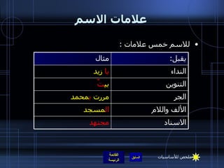 علامات الاسم للاسم خمس علامات  :  الاسناد مجتهد الألف واللام ال مسجد الجر مررت  ب محمد التنوين بي تٌ النداء يا  زيد يقبل : مثال ملخص للأساسيات 