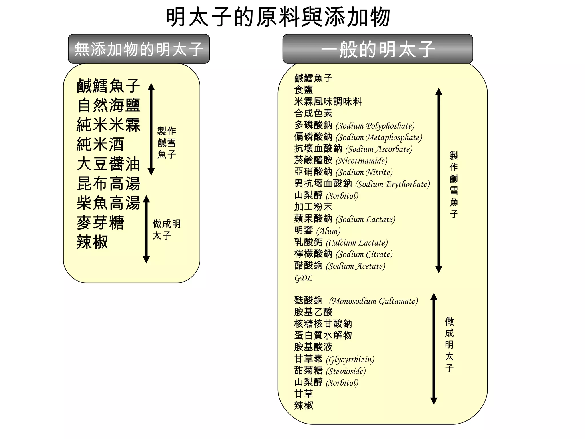 明太子的原料與添加物 鹹鱈魚子 自然海鹽 純米米霖 純米酒 大豆醬油 昆布高湯 柴魚高湯 麥芽糖 辣椒 製作鹹雪魚子 做成明太子 鹹鱈魚子 食鹽 米霖風味調味料 合成色素 多磷酸鈉 (Sodium Polyphoshate) 偏磷酸鈉 (Sodium Metaphosphate) 抗壞血酸鈉 (Sodium Ascorbate) 菸鹼醯胺 (Nicotinamide) 亞硝酸鈉 (Sodium Nitrite) 異抗壞血酸鈉 (Sodium Erythorbate) 山梨醇 (Sorbitol) 加工粉末 蘋果酸鈉 (Sodium Lactate) 明礬 (Alum) 乳酸鈣 (Calcium Lactate) 檸檬酸鈉 (Sodium Citrate) 醋酸鈉 (Sodium Acetate) GDL 麩酸鈉  (Monosodium Gultamate) 胺基乙酸 核糖核甘酸鈉 蛋白質水解物 胺基酸液 甘草素 (Glycyrrhizin) 甜菊糖 (Stevioside) 山梨醇 (Sorbitol) 甘草 辣椒 無添加物的明太子 一般的明太子 做成明太子 製作鹹雪魚子 