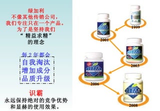 绿加利 不像其他传销公司， 我们专注只在一个产品。 为了是坚持我们 “ 精益求精” 的理念 每 2 年都会 自我淘汰 增加成分 品质升级 识霸 永远保持绝对的竞争优势 和显赫的使用效果。 1999 2001 2003 2006 2008 