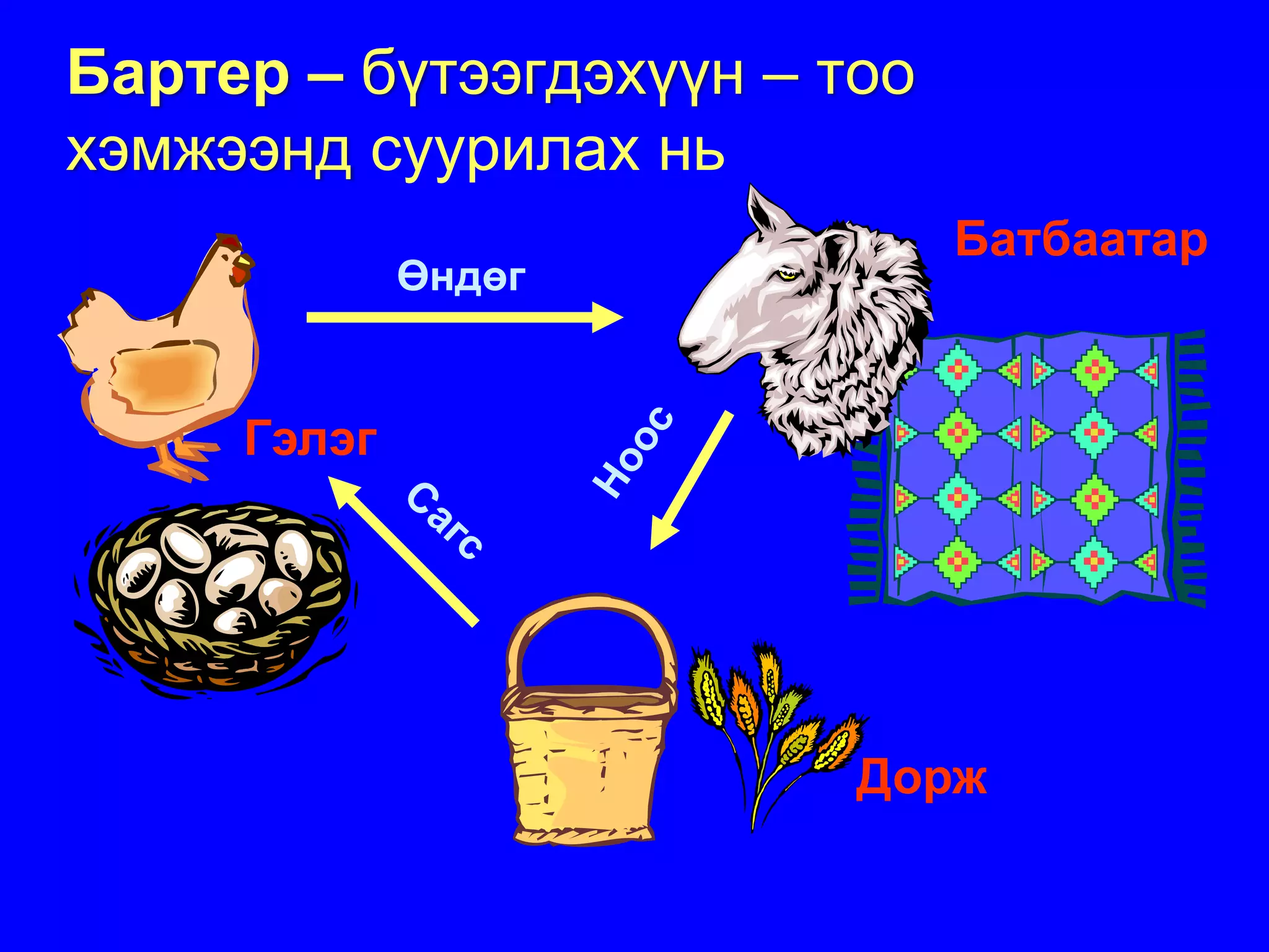 Бартер – бүтээгдэхүүн – тоо
хэмжээнд суурилах нь
                              Батбаатар
             Өндөг


     Гэлэг




                         Дорж
 