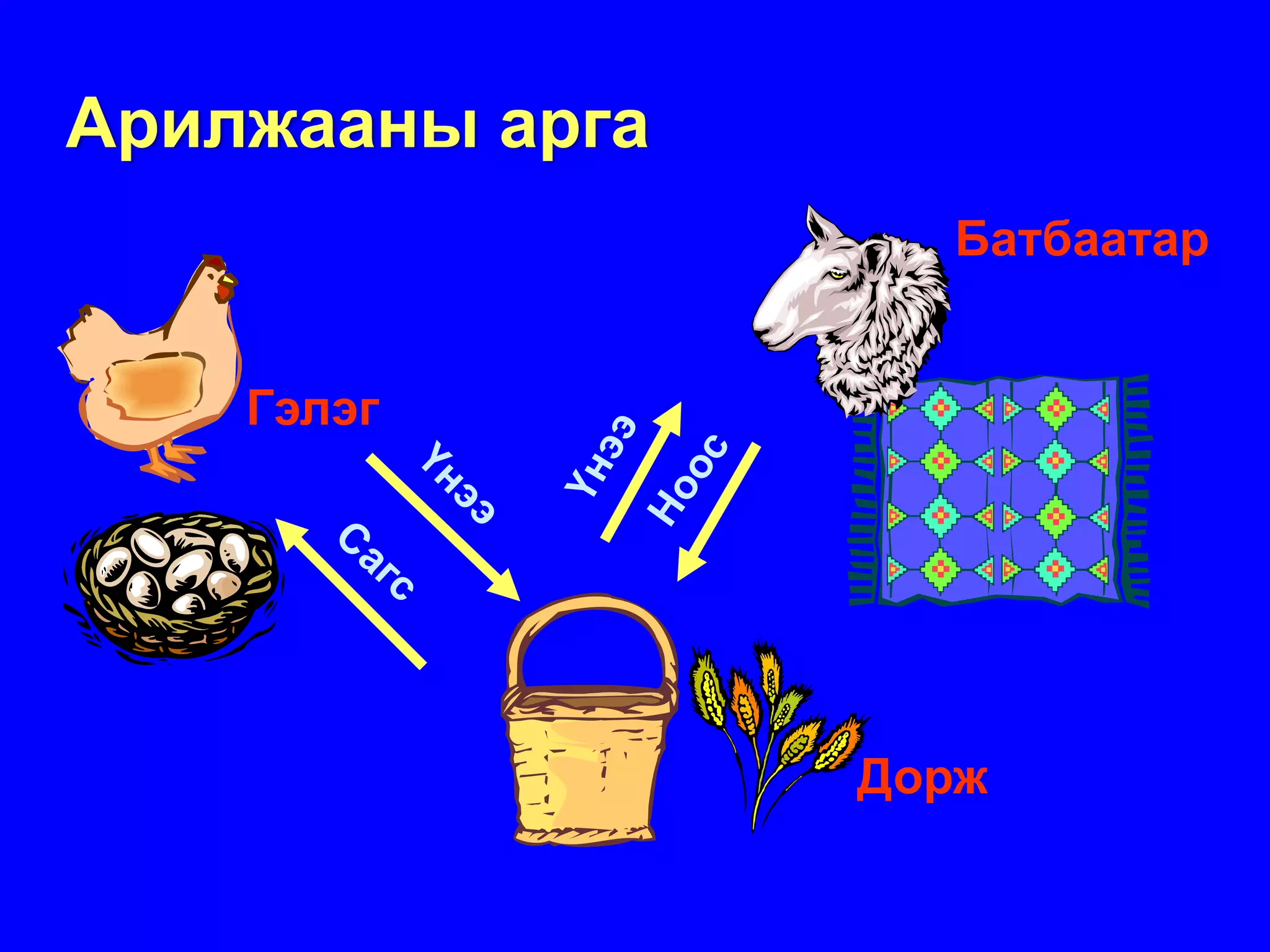 Арилжааны арга
                   Батбаатар


    Гэлэг




                 Дорж
 