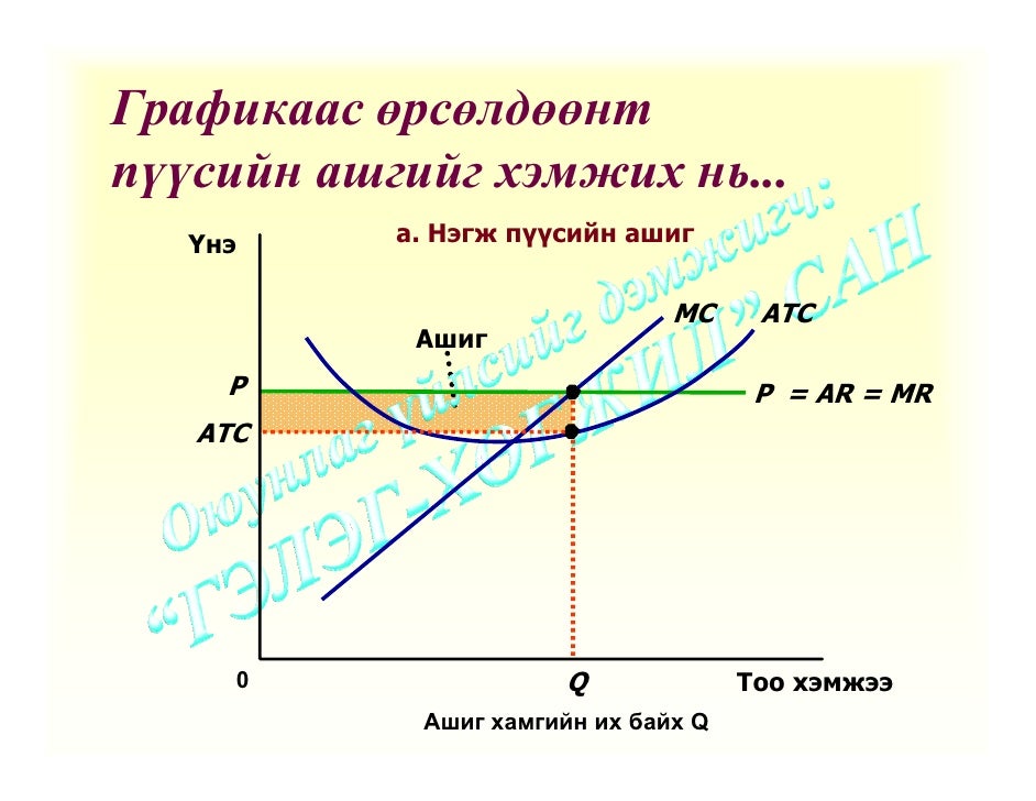 төгс өрсөлдөөнт зах зээл /Үйлдвэрлэлийн хэмжээ ба үнэ бүрдэлт/