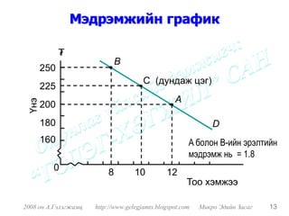 Мэдрэмжийн график

           ₮
                              B
     250
                                       C (дундаж цэг)
     225
                                                  A
     200
     180                                                       D
     160                                               A болон B-ийн эрэлтийн
                                                       мэдрэмж нь = 1.8
         0                8         10         12
                                                       Тоо хэмжээ

2008 он А.Гэлэгжамц   http://www.gelegjamts.blogspot.com   Микро Эдийн Засаг   13
 