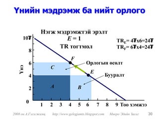 Үнийн мэдрэмж ба нийт орлого

                Нэгж мэдрэмжтэй эрэлт
     10₮                E=1                                        TRE= 4₮x6=24₮
                      TR тогтмол                                   TRF= 6₮x4=24₮
         8
                                  F
         6                                  Орлогын өсөлт
                      C
   Үнэ




                                                E
         4                                                 Бууралт

         2            A               B

         0
                1     2   3     4     5     6       7      8      9 Тоо хэмжээ
2008 он А.Гэлэгжамц   http://www.gelegjamts.blogspot.com       Микро Эдийн Засаг   30
 