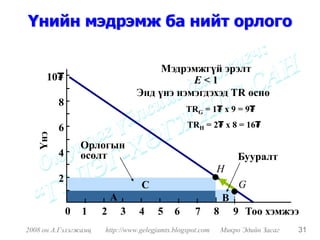 Үнийн мэдрэмж ба нийт орлого

                                       Мэдрэмжгүй эрэлт
      10₮                                    E<1
                                  Энд үнэ нэмэгдэхэд TR өснө
         8
                                                TRG = 1₮ x 9 = 9₮

         6                                      TRH = 2₮ x 8 = 16₮
   Үнэ




                 Орлогын
         4       өсөлт                                              Бууралт
                                                           H
         2
                                  C                                 G
                          A                                    B
             0   1    2       3   4    5    6      7       8       9 Тоо хэмжээ
2008 он А.Гэлэгжамц   http://www.gelegjamts.blogspot.com       Микро Эдийн Засаг   31
 