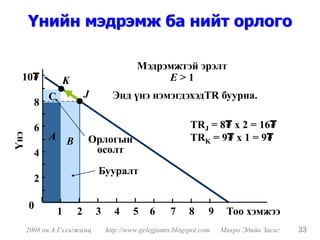 Үнийн мэдрэмж ба нийт орлого

                                          Мэдрэмжтэй эрэлт
  10₮           K                              E>1
            C           J         Энд үнэ нэмэгдэхэдTR буурна.
        8

        6                                                  TRJ = 8₮ x 2 = 16₮
            A B                                            TRK = 9₮ x 1 = 9₮
Үнэ




                        Орлогын
        4                өсөлт
                            Бууралт
        2

      0
                1   2       3     4      5    6      7     8     9    Тоо хэмжээ
      2008 он А.Гэлэгжамц       http://www.gelegjamts.blogspot.com   Микро Эдийн Засаг   33
 