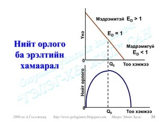 Мэдрэмжтэй      ED > 1

                                                           ED = 1

Нийт орлого                                                          Мэдрэмжгүй
                                                                        ED < 1
ба эрэлтийн
                                            0
 хамаарал                                                   Q0      Тоо хэмжээ



                                       Нийт орлого




                                             0
                                                           Q0        Тоо хэмжээ
2008 он А.Гэлэгжамц   http://www.gelegjamts.blogspot.com    Микро Эдийн Засаг    34
 