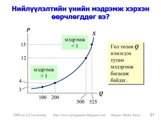 Нийлүүлэлтийн үнийн мэдрэмж хэрхэн
         өөрчлөгддөг вэ?
         P
                                               S
                             мэдрэмж
    15                         <1                          Гол төлөв Q
                                                           нэмэгдэх
    12                                                     тутам
                                                           мэдэрэмж
             мэдрэмж
               >1                                          багасаж
   4                                                       байдаг.
   3
                                                   Q
              100 200
                                     500 525

2008 он А.Гэлэгжамц   http://www.gelegjamts.blogspot.com   Микро Эдийн Засаг   51
 