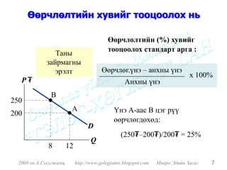 Өөрчлөлтийн хувийг тооцоолох нь

                                            Өөрчлөлтийн (%) хувийг
                                            тооцоолох стандарт арга :
                Таны
             зайрмагны
                эрэлт                    Өөрчлөг.үнэ – анхны үнэ
                                                                               x 100%
   P₮                                              Анхны үнэ
               B
250
                         A                    Үнэ А-аас В цэг рүү
200
                                              өөрчлөгдөхөд:
                                   D
                                                  (250₮–200₮)/200₮ = 25%
                                    Q
              8         12

  2008 он А.Гэлэгжамц        http://www.gelegjamts.blogspot.com   Микро Эдийн Засаг   7
 